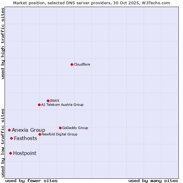 Market position of Fasthosts vs. Hostpoint vs. Anexia Group