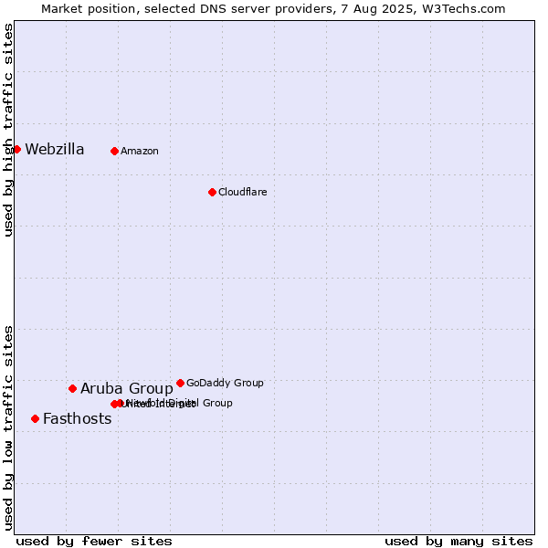Market position of Aruba Group vs. Fasthosts vs. Webzilla
