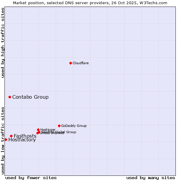 Market position of Fasthosts vs. Contabo Group vs. Hostfactory