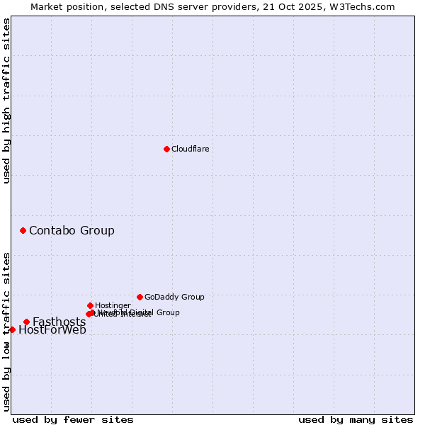 Market position of Fasthosts vs. Contabo Group vs. HostForWeb