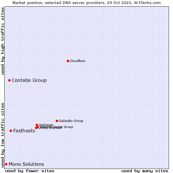 Market position of Fasthosts vs. Contabo Group vs. Mono Solutions