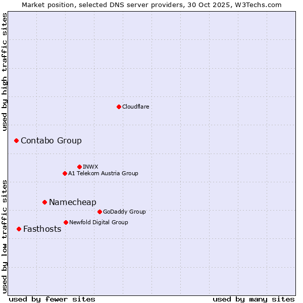 Market position of Namecheap vs. Fasthosts vs. Contabo Group