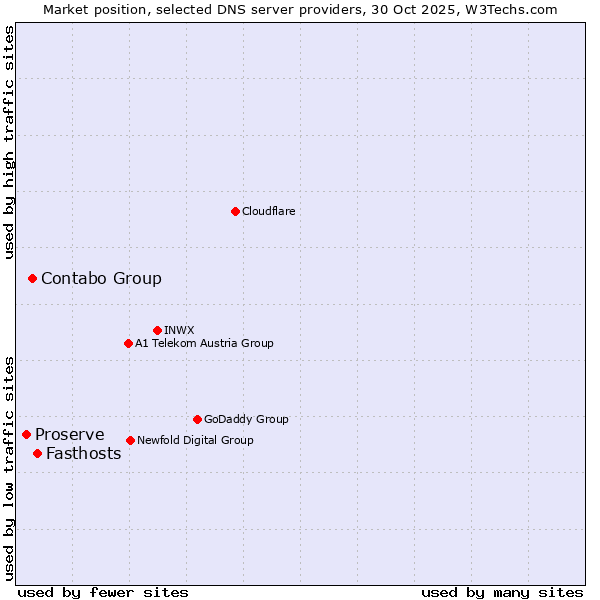 Market position of Fasthosts vs. Contabo Group vs. Proserve