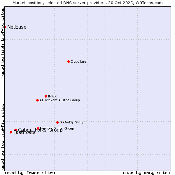 Market position of Cyber_Folks Group vs. Fasthosts vs. NetEase