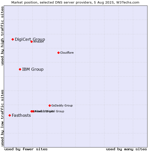 Market position of IBM Group vs. DigiCert Group vs. Fasthosts