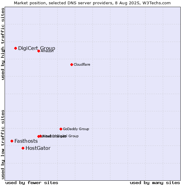 Market position of HostGator vs. DigiCert Group vs. Fasthosts
