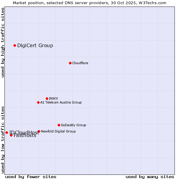 Market position of DigiCert Group vs. Fasthosts vs. IDCloudHost