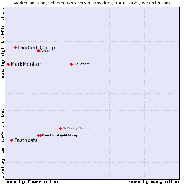 Market position of DigiCert Group vs. Fasthosts vs. MarkMonitor