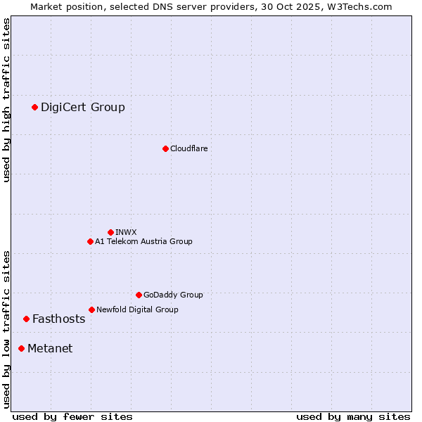 Market position of DigiCert Group vs. Fasthosts vs. Metanet