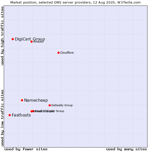 Market position of Namecheap vs. DigiCert Group vs. Fasthosts