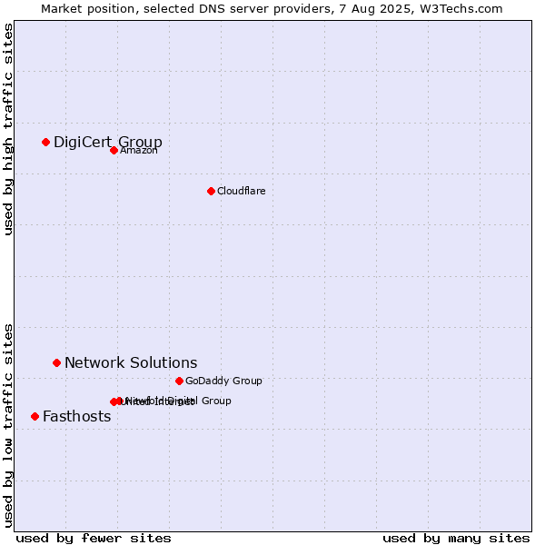 Market position of Network Solutions vs. DigiCert Group vs. Fasthosts