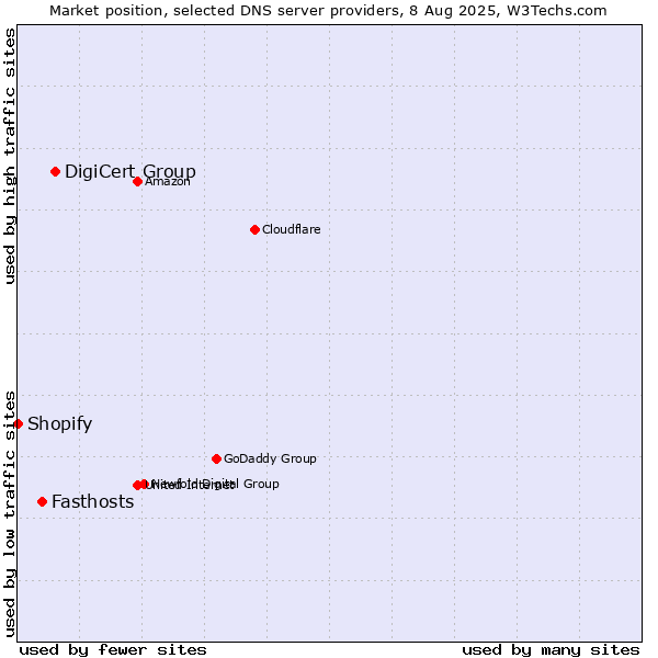 Market position of DigiCert Group vs. Fasthosts vs. Shopify