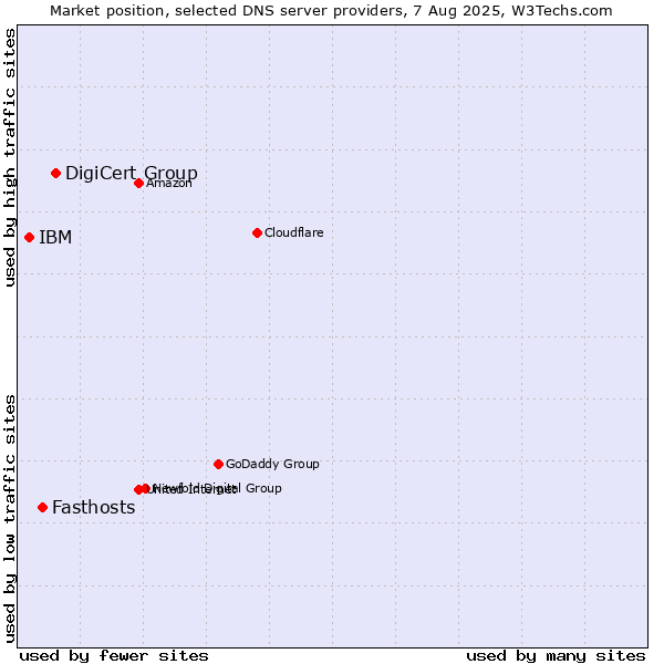 Market position of DigiCert Group vs. Fasthosts vs. IBM