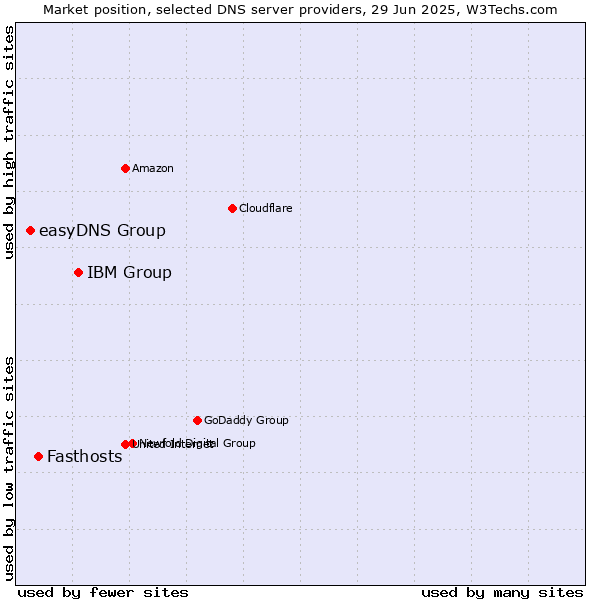 Market position of IBM Group vs. Fasthosts vs. easyDNS Group