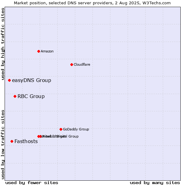 Market position of RBC Group vs. Fasthosts vs. easyDNS Group