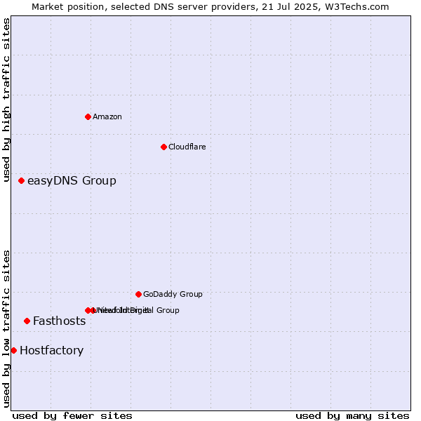 Market position of Fasthosts vs. easyDNS Group vs. Hostfactory
