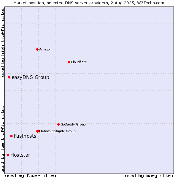 Market position of Fasthosts vs. easyDNS Group vs. Hoststar