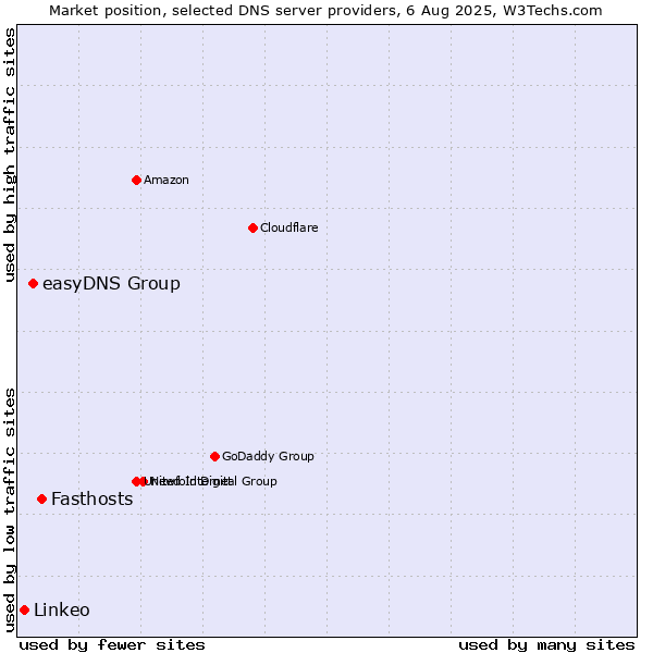 Market position of Fasthosts vs. easyDNS Group vs. Linkeo