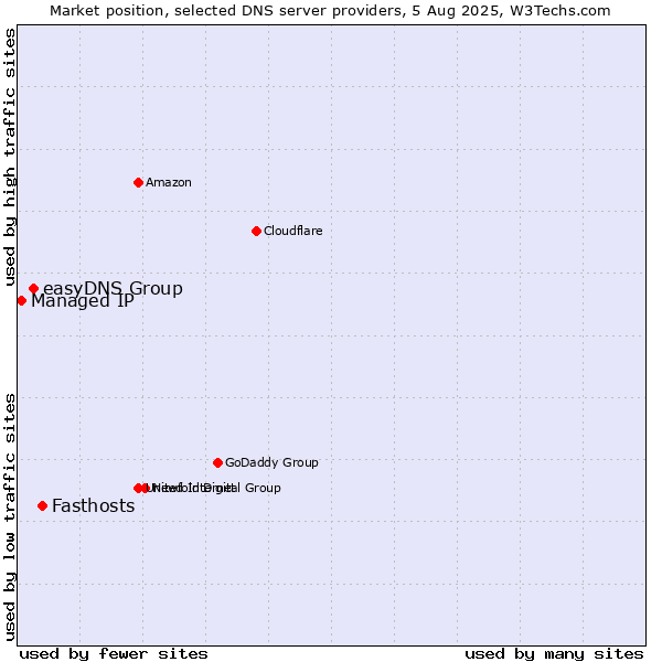 Market position of Fasthosts vs. easyDNS Group vs. Managed IP