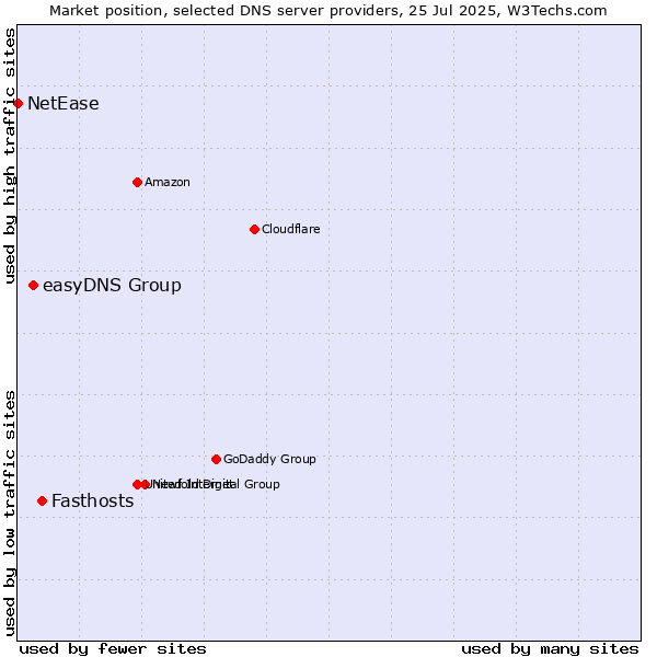 Market position of Fasthosts vs. easyDNS Group vs. NetEase