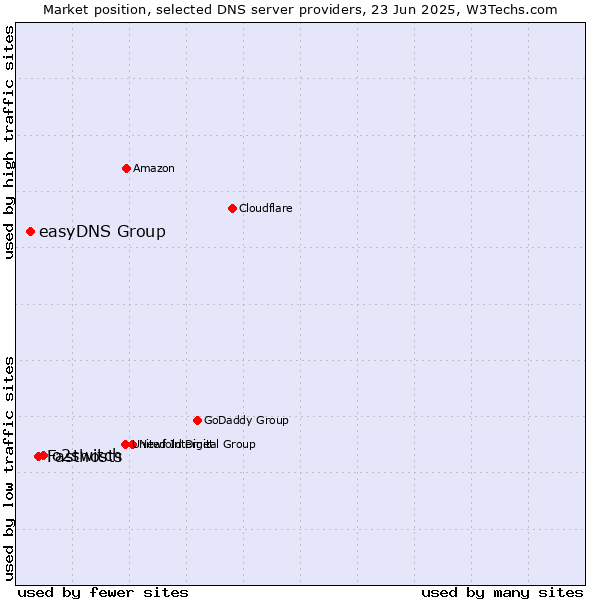 Market position of o2switch vs. Fasthosts vs. easyDNS Group