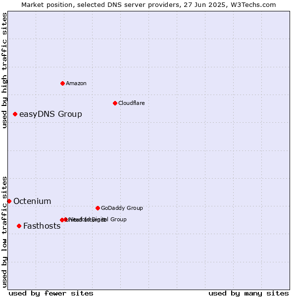Market position of Fasthosts vs. easyDNS Group vs. Octenium