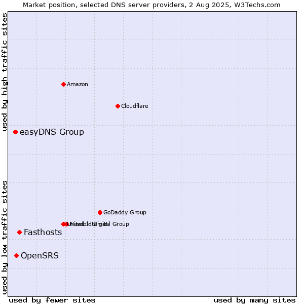 Market position of Fasthosts vs. OpenSRS vs. easyDNS Group