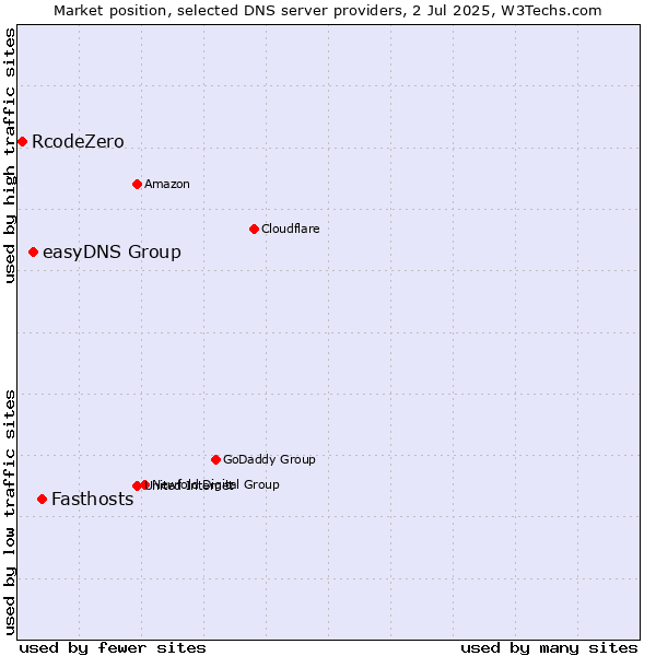 Market position of Fasthosts vs. easyDNS Group vs. RcodeZero