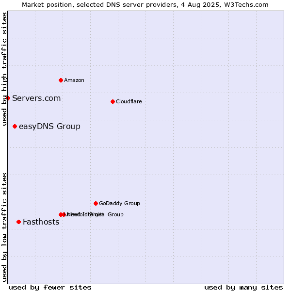 Market position of Fasthosts vs. easyDNS Group vs. Servers.com