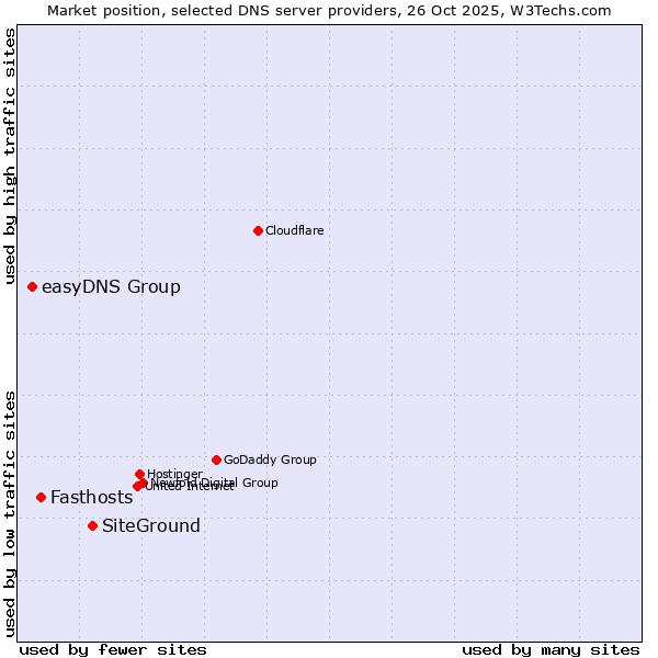 Market position of SiteGround vs. Fasthosts vs. easyDNS Group