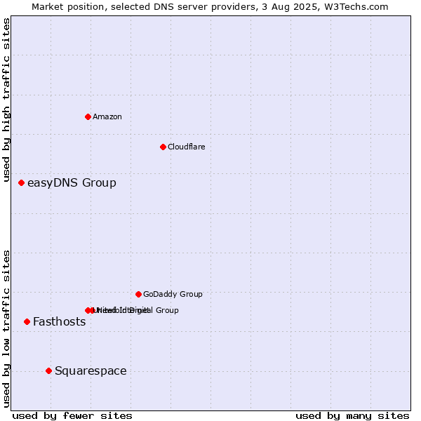 Market position of Squarespace vs. Fasthosts vs. easyDNS Group