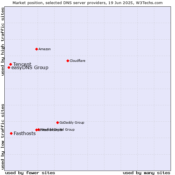 Market position of Fasthosts vs. Tencent vs. easyDNS Group