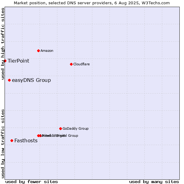 Market position of Fasthosts vs. easyDNS Group vs. TierPoint