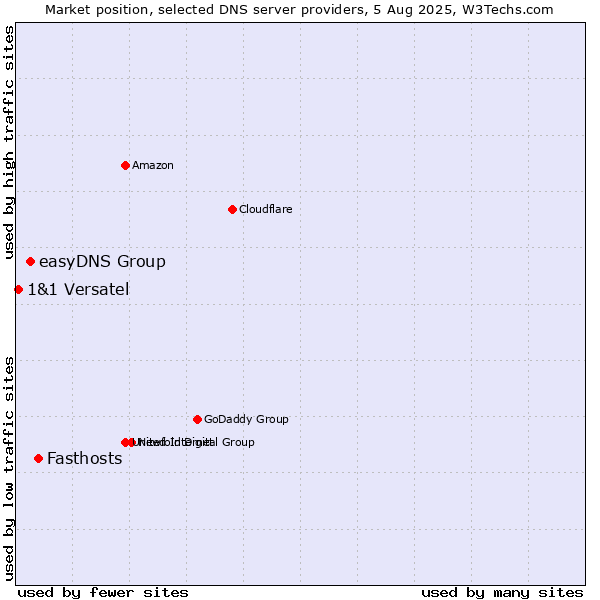 Market position of Fasthosts vs. easyDNS Group vs. 1&1 Versatel