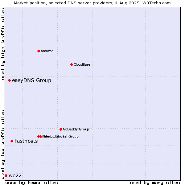Market position of Fasthosts vs. easyDNS Group vs. we22