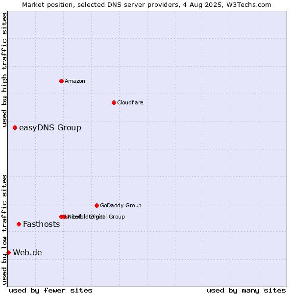 Market position of Fasthosts vs. easyDNS Group vs. Web.de