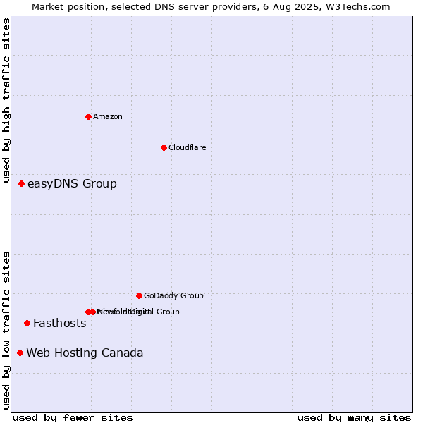Market position of Fasthosts vs. easyDNS Group vs. Web Hosting Canada