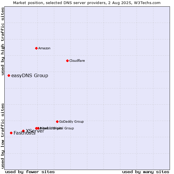 Market position of XServer vs. Fasthosts vs. easyDNS Group