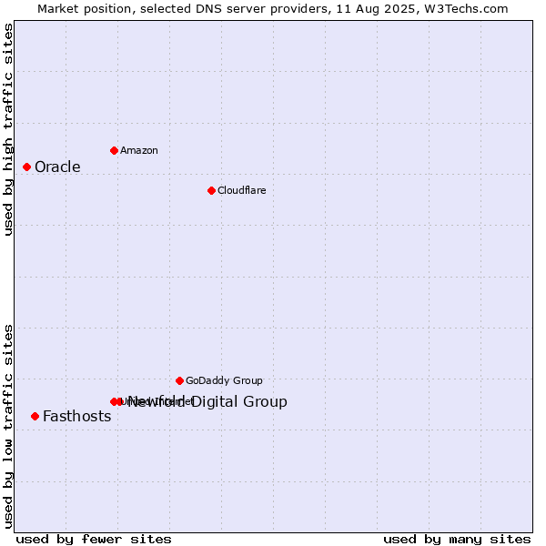 Market position of Newfold Digital Group vs. Fasthosts vs. Oracle