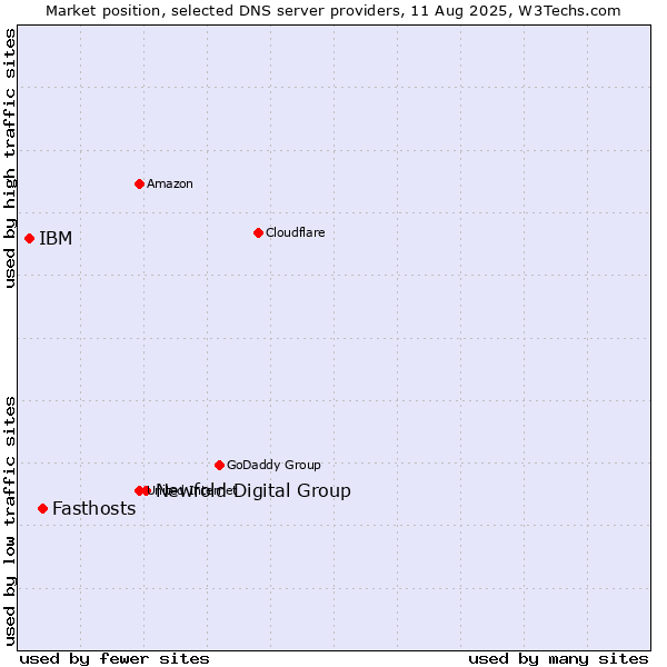 Market position of Newfold Digital Group vs. Fasthosts vs. IBM
