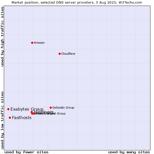 Market position of Hostinger vs. Fasthosts vs. Exabytes Group