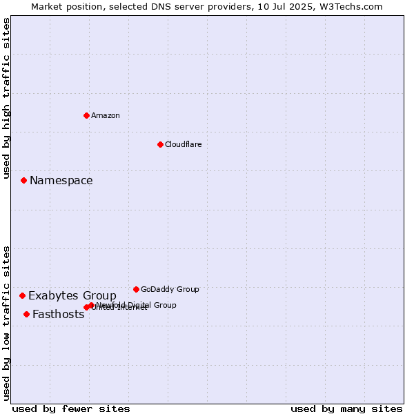 Market position of Fasthosts vs. Namespace vs. Exabytes Group