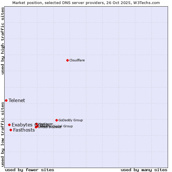 Market position of Fasthosts vs. Exabytes Group vs. Telenet