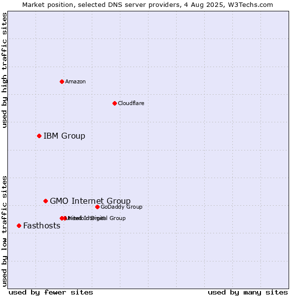 Market position of GMO Internet Group vs. IBM Group vs. Fasthosts