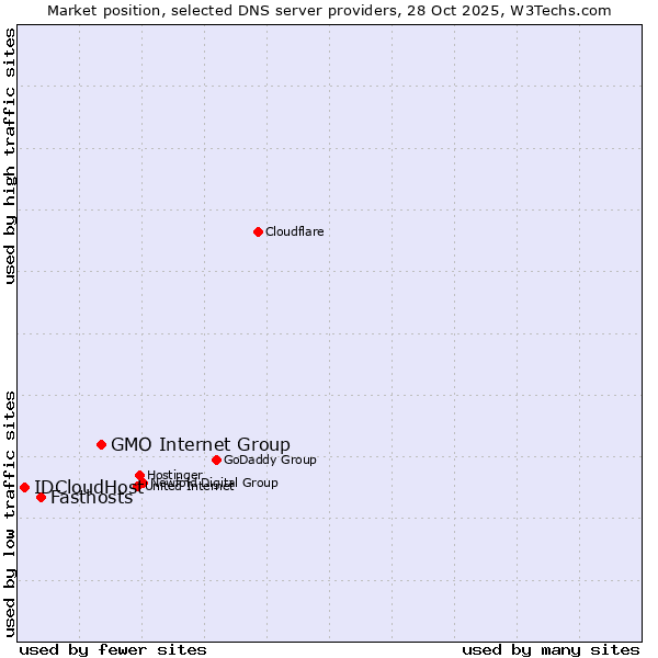 Market position of GMO Internet Group vs. Fasthosts vs. IDCloudHost
