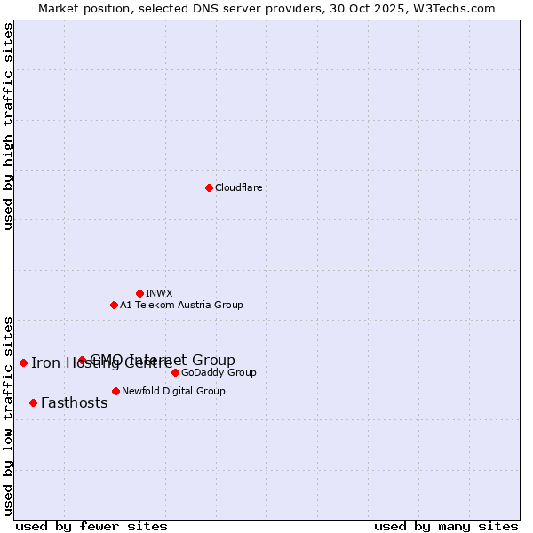 Market position of GMO Internet Group vs. Fasthosts vs. Iron Hosting Centre