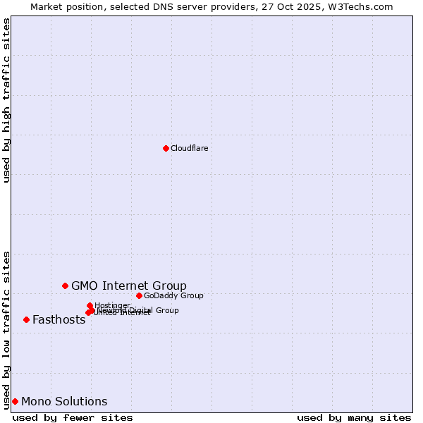 Market position of GMO Internet Group vs. Fasthosts vs. Mono Solutions