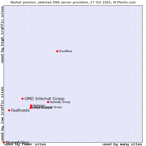 Market position of GMO Internet Group vs. Fasthosts vs. NameAction