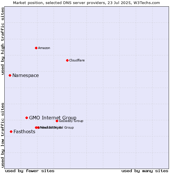 Market position of GMO Internet Group vs. Fasthosts vs. Namespace