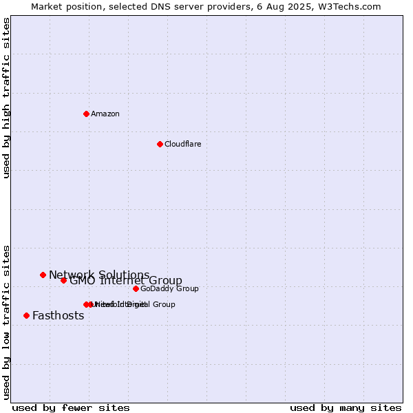 Market position of GMO Internet Group vs. Network Solutions vs. Fasthosts